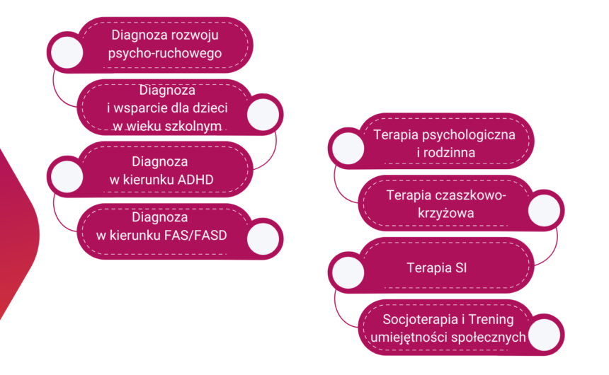 Rekrutacja na działania diagnostyczne i terapeutyczne dla dzieci